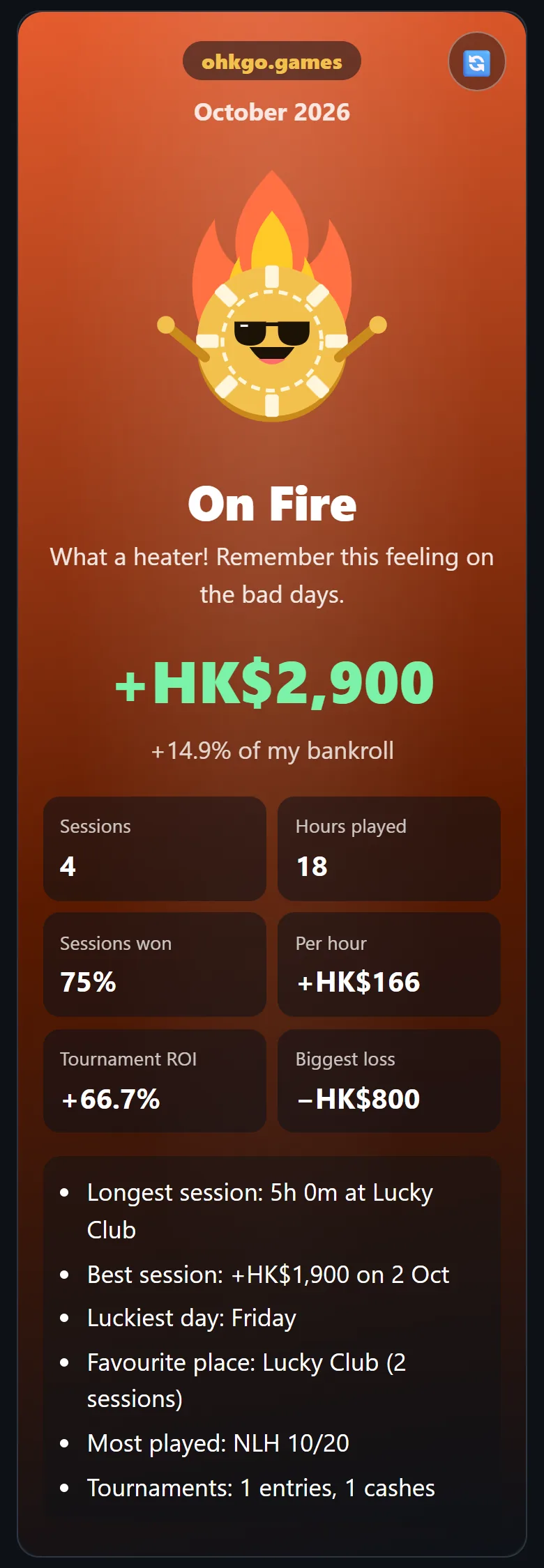 A month’s summary with Chippy