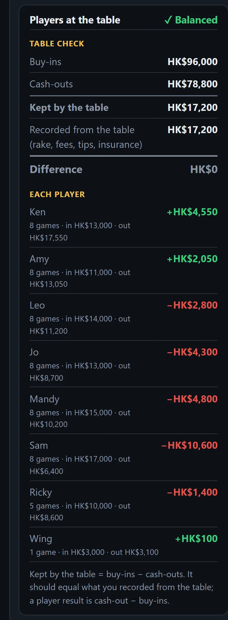 The table check and each player’s result